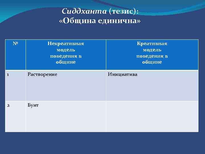 Сиддханта (тезис): «Община единична» № Некреативная модель поведения в общине 1 Растворение 2 Бунт