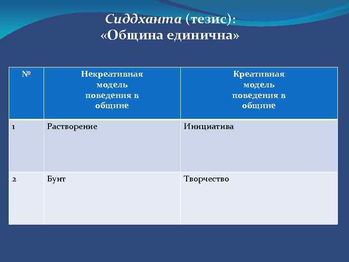 Сиддханта (тезис): «Община единична» № Некреативная модель поведения в общине Креативная модель поведения в