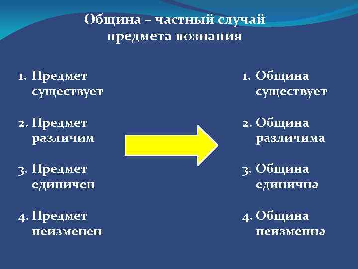 Община – частный случай предмета познания 1. Предмет существует 1. Община существует 2. Предмет