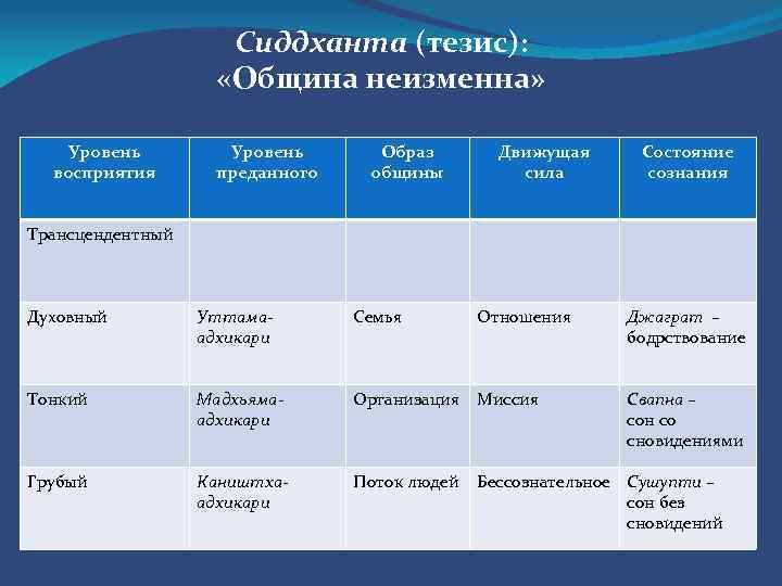 Сиддханта (тезис): «Община неизменна» Уровень восприятия Уровень преданного Образ общины Движущая сила Состояние сознания