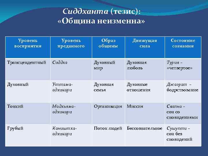 Сиддханта (тезис): «Община неизменна» Уровень восприятия Уровень преданного Образ общины Движущая сила Состояние сознания