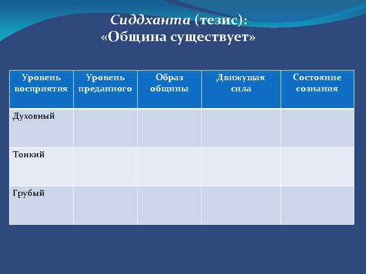 Сиддханта (тезис): «Община существует» Уровень восприятия Духовный Тонкий Грубый Уровень преданного Образ общины Движущая