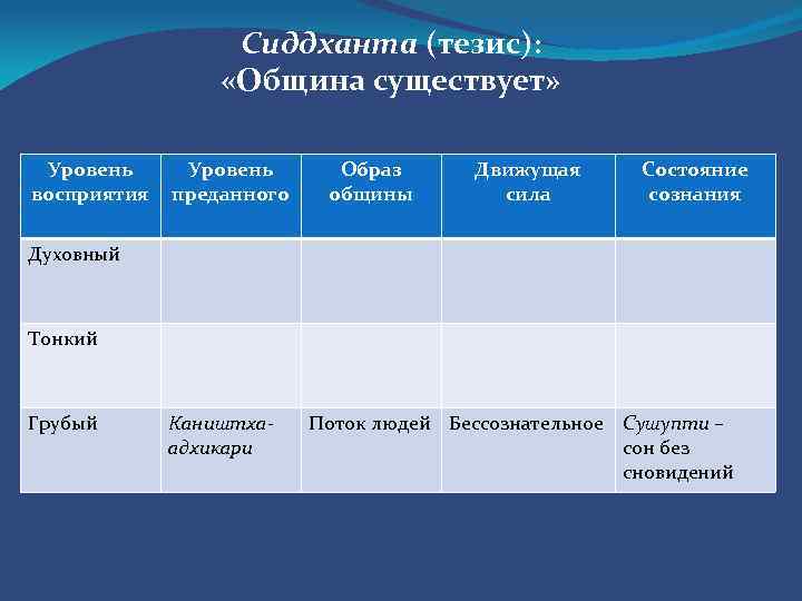 Сиддханта (тезис): «Община существует» Уровень восприятия Уровень преданного Образ общины Движущая сила Состояние сознания