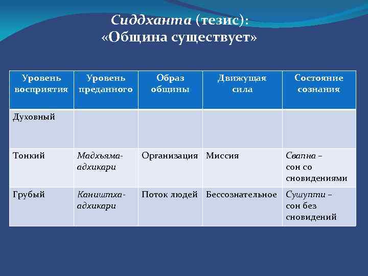 Сиддханта (тезис): «Община существует» Уровень восприятия Уровень преданного Образ общины Движущая сила Состояние сознания