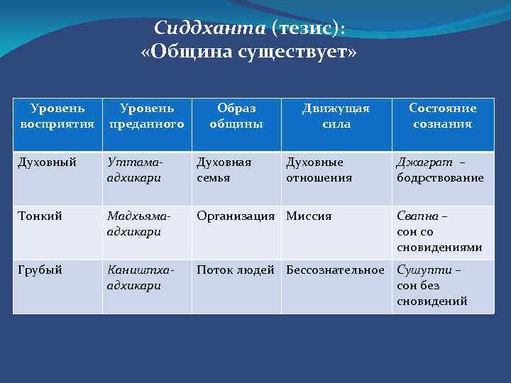 Сиддханта (тезис): «Община существует» Уровень восприятия Уровень преданного Образ общины Движущая сила Духовный Уттамаадхикари