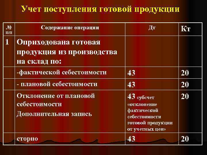 Учет поступления готовой продукции № Содержание операции Дт П/П Кт 1 Оприходована готовая продукция