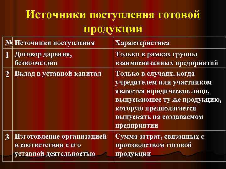 Источники поступления готовой продукции № Источники поступления 1 Договор дарения, безвозмездно 2 Вклад в