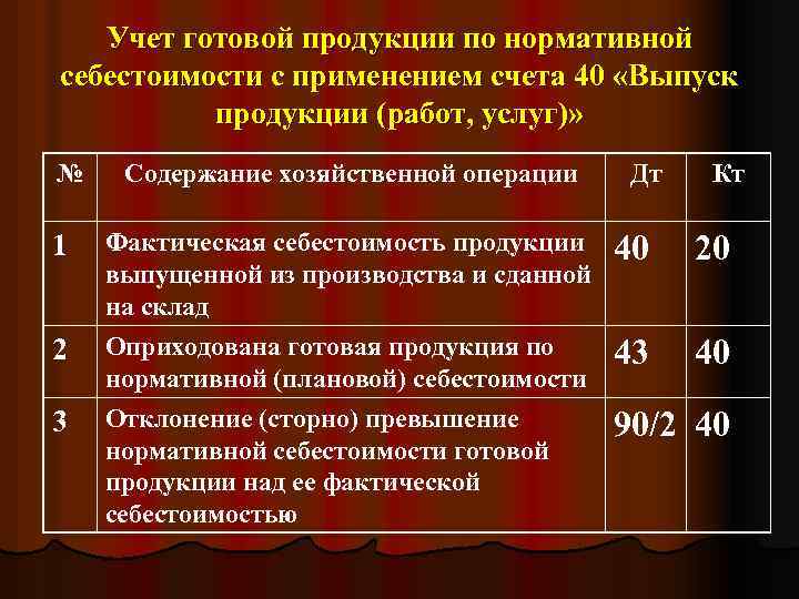Учет готовой продукции по нормативной себестоимости с применением счета 40 «Выпуск продукции (работ, услуг)»