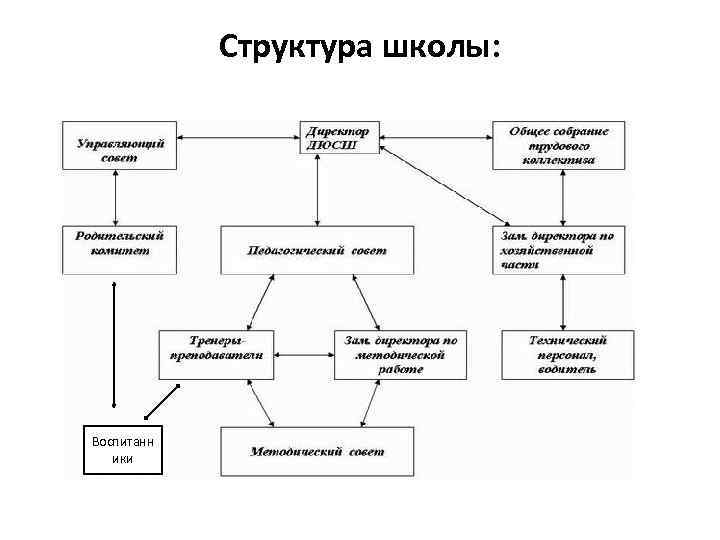 Структура школы: Воспитанн ики 