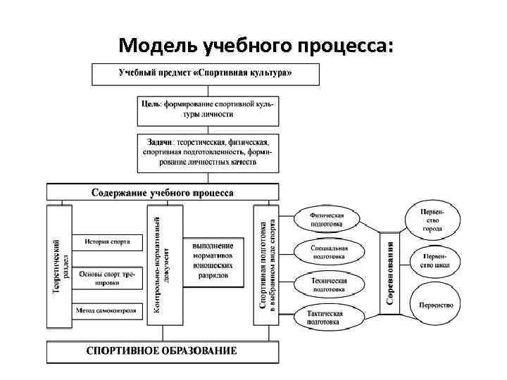  Модель учебного процесса: 