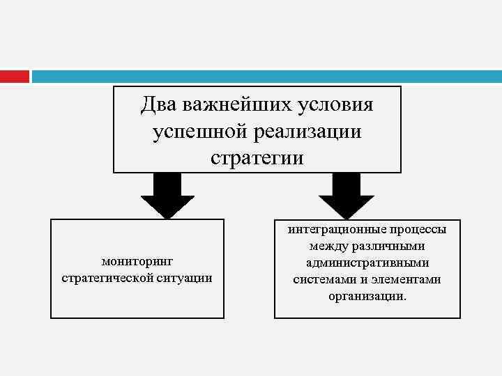 Два важнейших условия успешной реализации стратегии мониторинг стратегической ситуации интеграционные процессы между различными административными