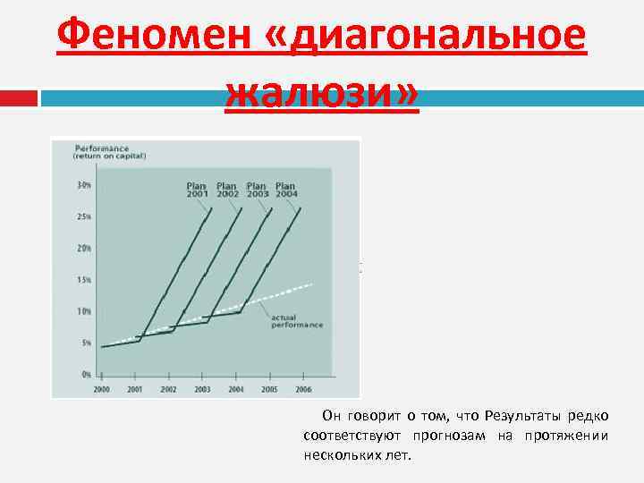 Феномен «диагональное жалюзи» Он говорит о том, что Результаты редко соответствуют прогнозам на протяжении