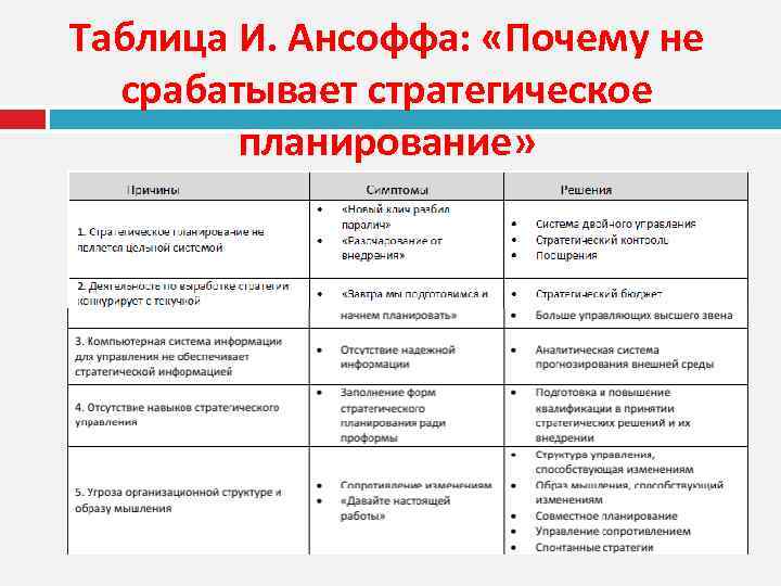 Таблица И. Ансоффа: «Почему не срабатывает стратегическое планирование» 