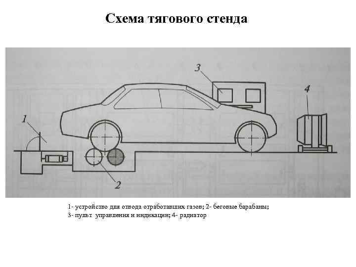 Схема тягового стенда 1 - устройство для отвода отработавших газов; 2 - беговые барабаны;