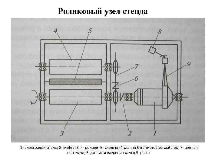 Роликовый узел стенда 1 - электродвигатель; 2 - муфта; 3, 4 - ролики; 5