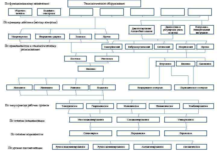 По функциональному назначению Уборочномоечное Технологическое оборудование Подъёмноосмотровое По принципу действия (методу контроля) Диагностика и