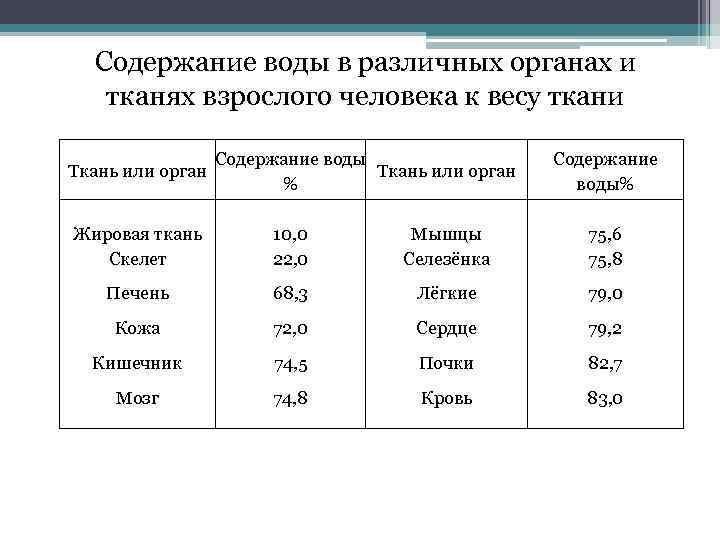 Водяная содержание. Содержание воды в различных тканях. Содержание воды в различных органах человека. Содержание воды в органах и тканях человека. Содержание воды в органах человека.