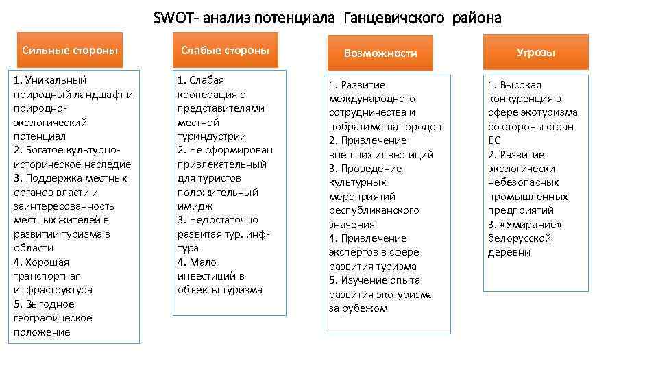 SWOT- анализ потенциала Ганцевичского района Сильные стороны 1. Уникальный природный ландшафт и природноэкологический потенциал