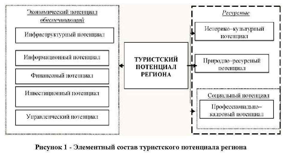 Рисунок 1 - Элементный состав туристского потенциала региона 