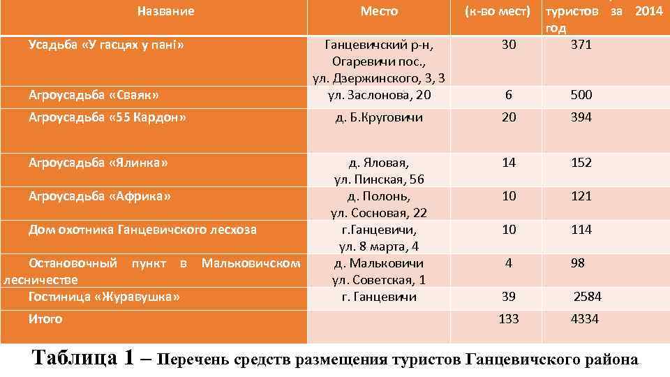 Название Усадьба «У гасцях у панi» Агроусадьба «Сваяк» Агроусадьба « 55 Кардон» Агроусадьба «Ялинка»