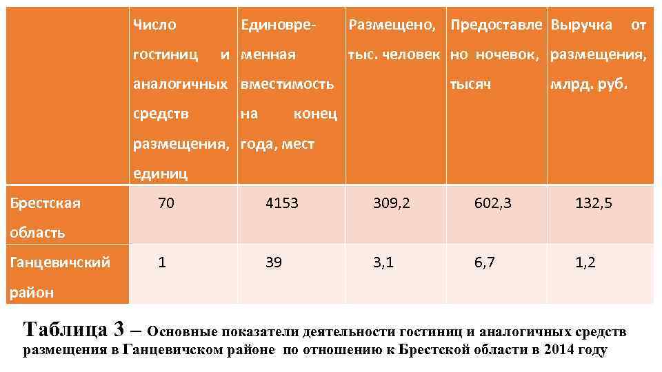  Число гостиниц Единовреи менная Размещено, Предоставле Выручка от тыс. человек но ночевок, размещения,