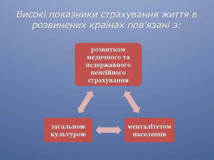 Високі показники страхування життя в розвинених країнах пов’язані з: розвитком медичного та недержавного пенсійного