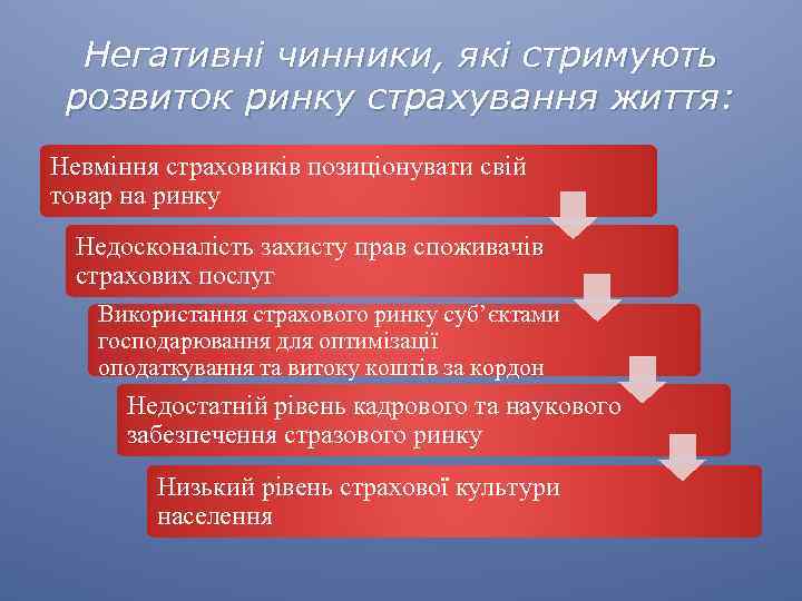 Негативні чинники, які стримують розвиток ринку страхування життя: Невміння страховиків позиціонувати свій товар на