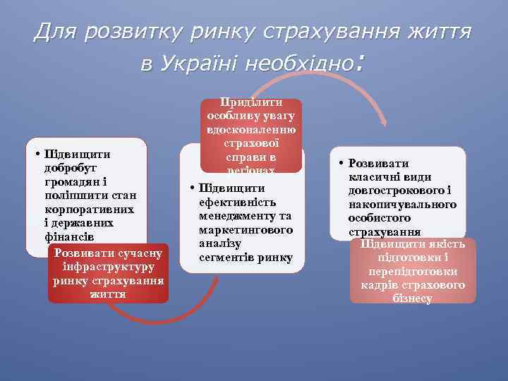 Для розвитку ринку страхування життя в Україні необхідно: • Підвищити добробут громадян і поліпшити
