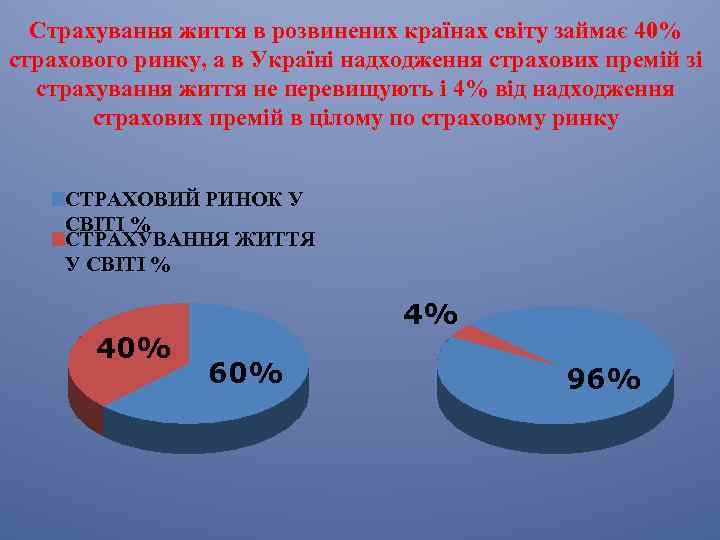 Страхування життя в розвинених країнах світу займає 40% страхового ринку, а в Україні надходження