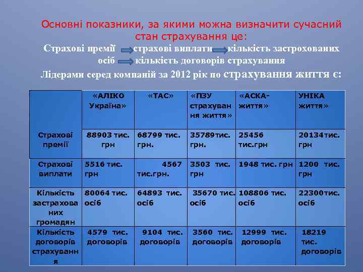 Основні показники, за якими можна визначити сучасний стан страхування це: Страхові премії страхові виплати