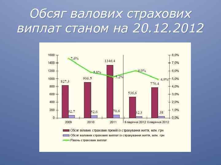 Обсяг валових страхових виплат станом на 20. 12. 2012 