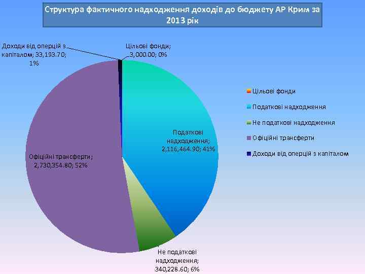 Структура фактичного надходження доходів до бюджету АР Крим за 2013 рік Доходи від оперцій