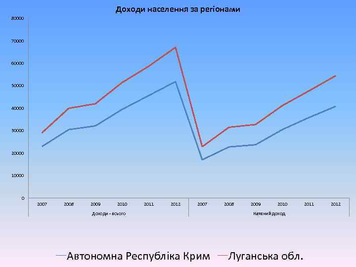 Доходи населення за регіонами 80000 70000 60000 50000 40000 30000 20000 10000 0 2007