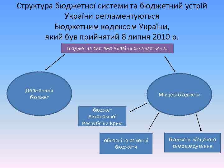 Структура бюджетної системи та бюджетний устрій України регламентуються Бюджетним кодексом України, який був прийнятий