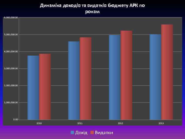 Динаміка доходів та видатків бюджету АРК по рокам 6, 000. 00 5, 000. 00