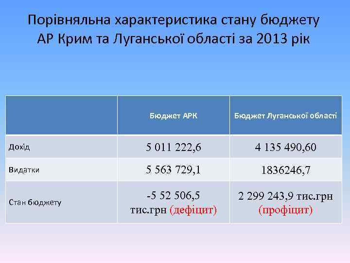 Порівняльна характеристика стану бюджету АР Крим та Луганської області за 2013 рік Бюджет АРК