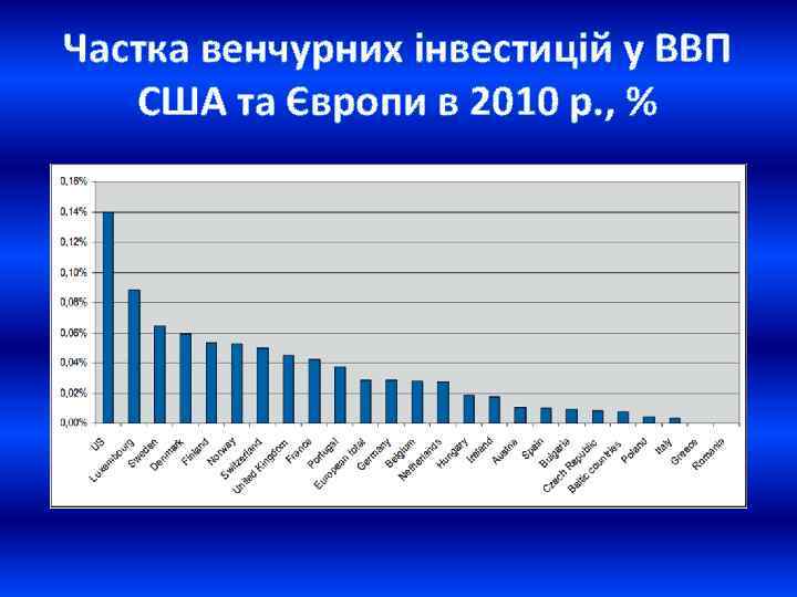 Частка венчурних інвестицій у ВВП США та Європи в 2010 р. , % 