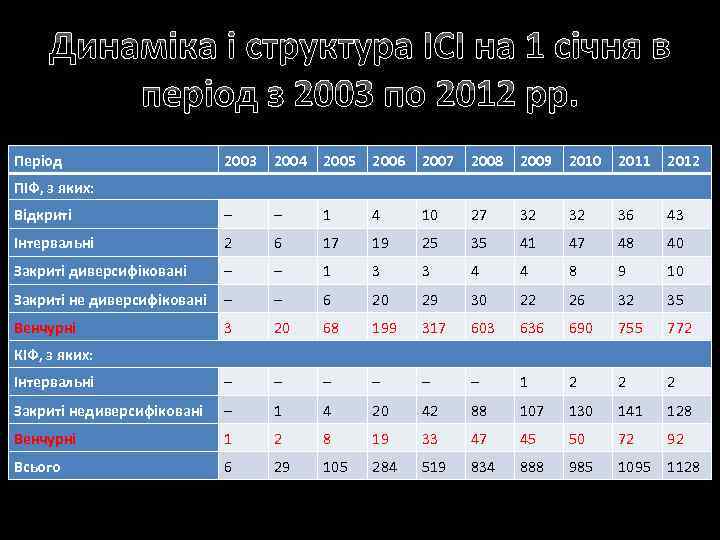 Динаміка і структура ІСІ на 1 січня в період з 2003 по 2012 рр.