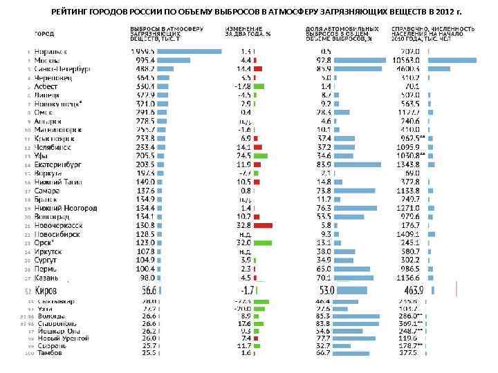 РЕЙТИНГ ГОРОДОВ РОССИИ ПО ОБЪЕМУ ВЫБРОСОВ В АТМОСФЕРУ ЗАГРЯЗНЯЮЩИХ ВЕЩЕСТВ В 2012 г. 