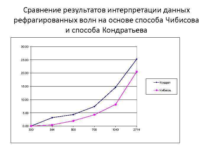 Сравнение результатов интерпретации данных рефрагированных волн на основе способа Чибисова и способа Кондратьева 30.