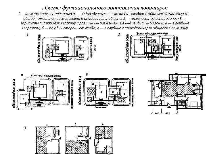 . Схемы функционального зонирования квартиры: 1 — двухчастное зонирование: а — индивидуальные помещения входят