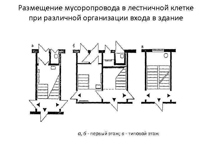 Размещение мусоропровода в лестничной клетке при различной организации входа в здание а, б -