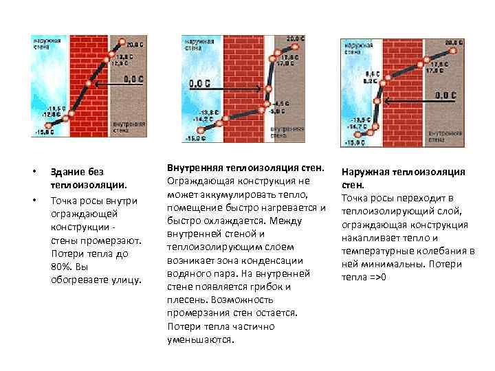  • • Здание без теплоизоляции. Точка росы внутри ограждающей конструкции - стены промерзают.