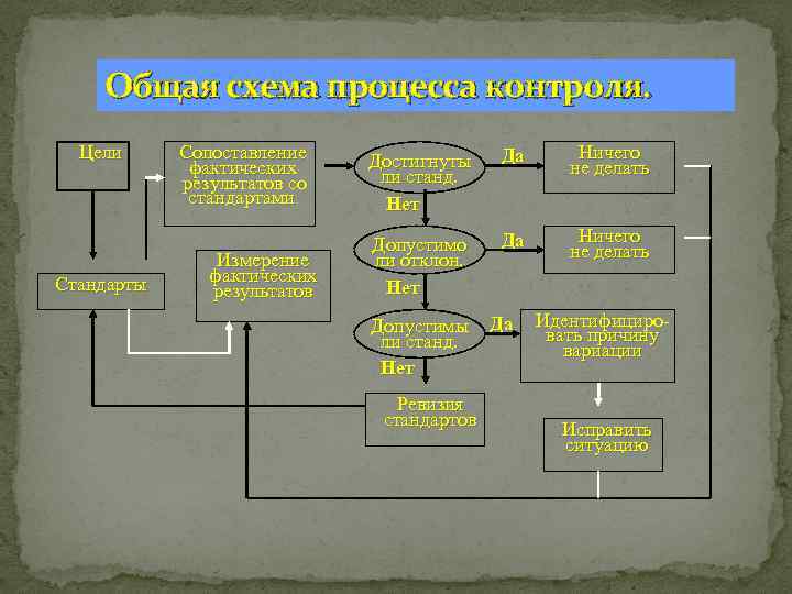 Общая схема процесса контроля. Цели Стандарты Сопоставление фактических результатов со стандартами. Измерение фактических результатов