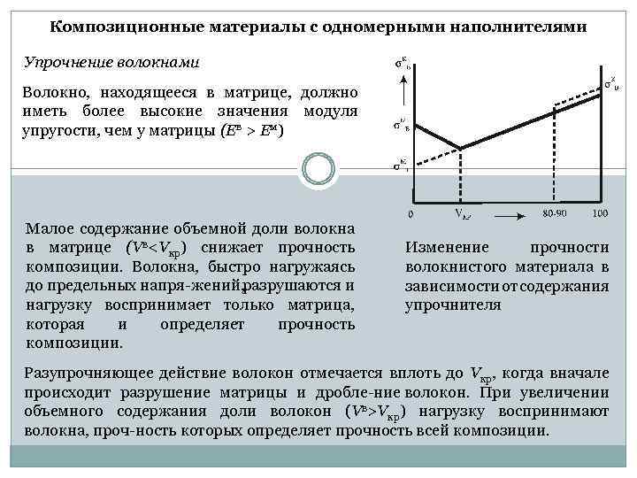 Объемное содержание. Композиционные материалы с одномерными наполнителями.. Композиционные материалы в зависимости от материала матрицы. Одномерные материалы. Одномерный волокнистый композиционный материал.