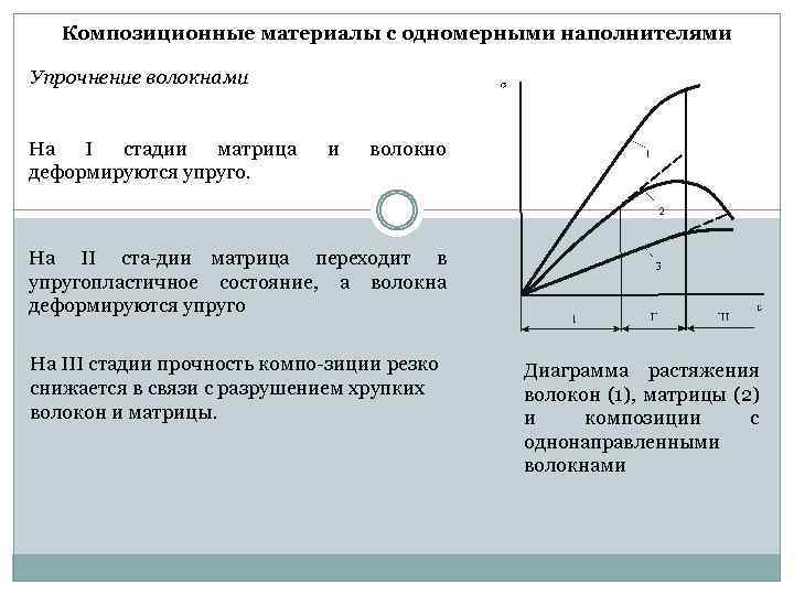 Композиционные материалы с одномерными наполнителями Упрочнение волокнами На I стадии матрица деформируются упруго. и