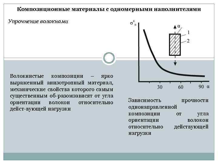 Композиционные материалы с одномерными наполнителями Упрочнение волокнами Волокнистые композиции – ярко выраженный анизотропный материал,