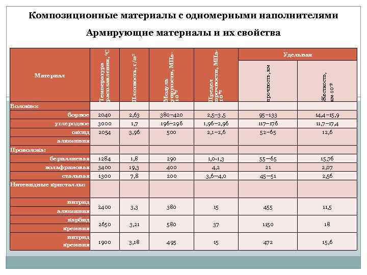 Композиционные материалы с одномерными наполнителями Волокно: Предел прочности, МПа 10