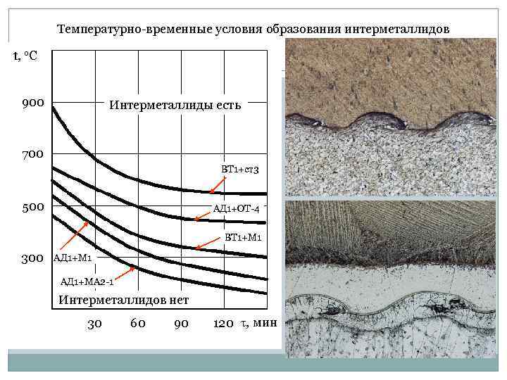 Температурно временные условия образования интерметаллидов t, o. C 900 Интерметаллиды есть 700 ВТ 1+ст3