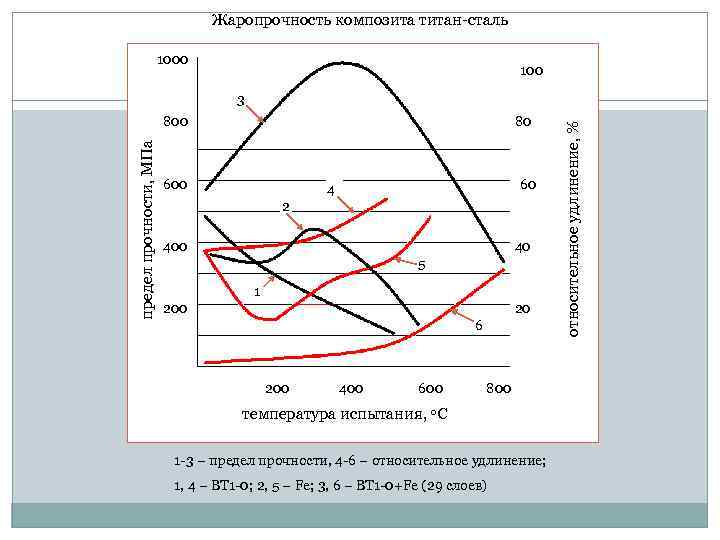 Жаропрочность композита титан сталь 1000 100 предел прочности, МПа 800 80 60 4 2